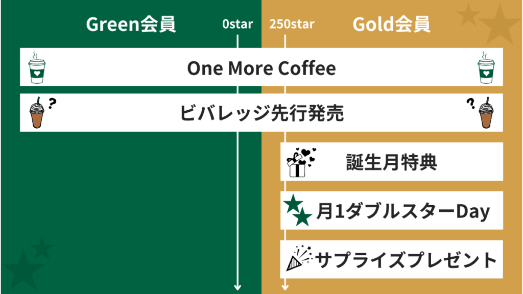 スターバックスリワード会員ステータス